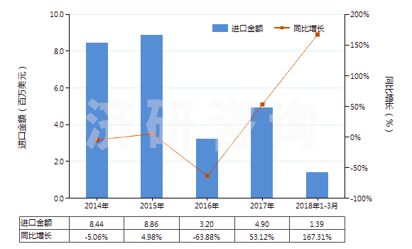 2014-2018年3月中國定型劑(HS33053000)進(jìn)口總額及增速統(tǒng)計(jì)